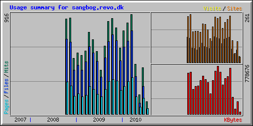Usage summary for sangbog.revo.dk